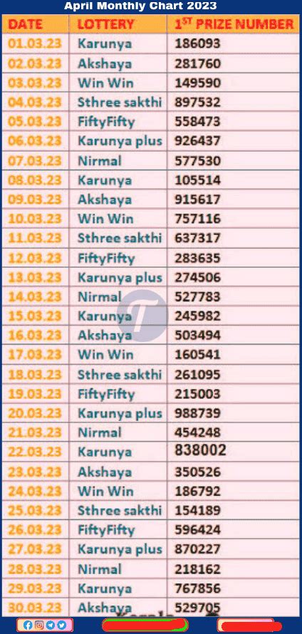 kerala march monthly chart 2023